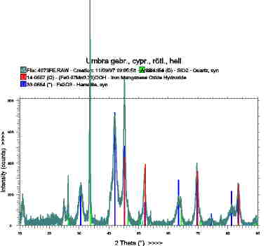 Bragg Brentano System