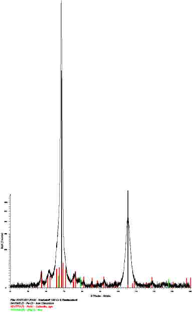 Bragg Brentano System