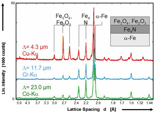 Bragg Brentano System